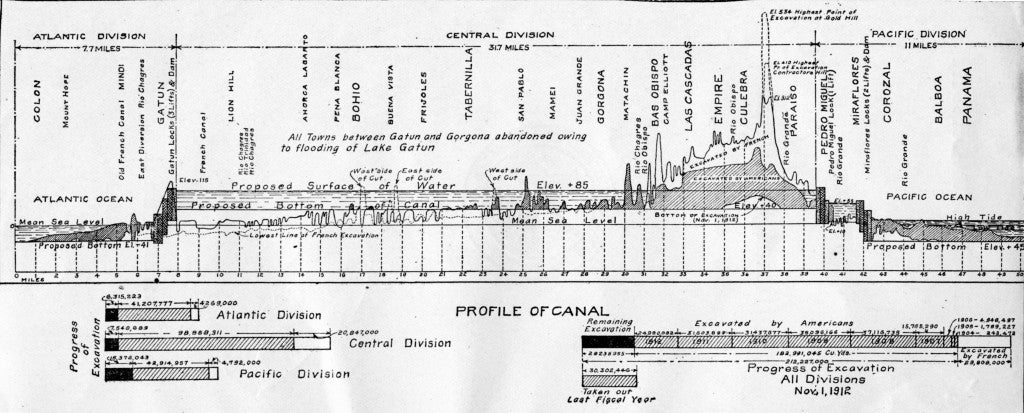 Profile of Canal showing amount excavated.